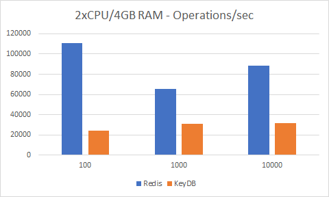 2cpu4gb operations per second