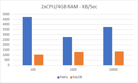 2CPU4GBRAM KB per second