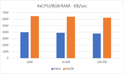 4cpu8gbram KB per second