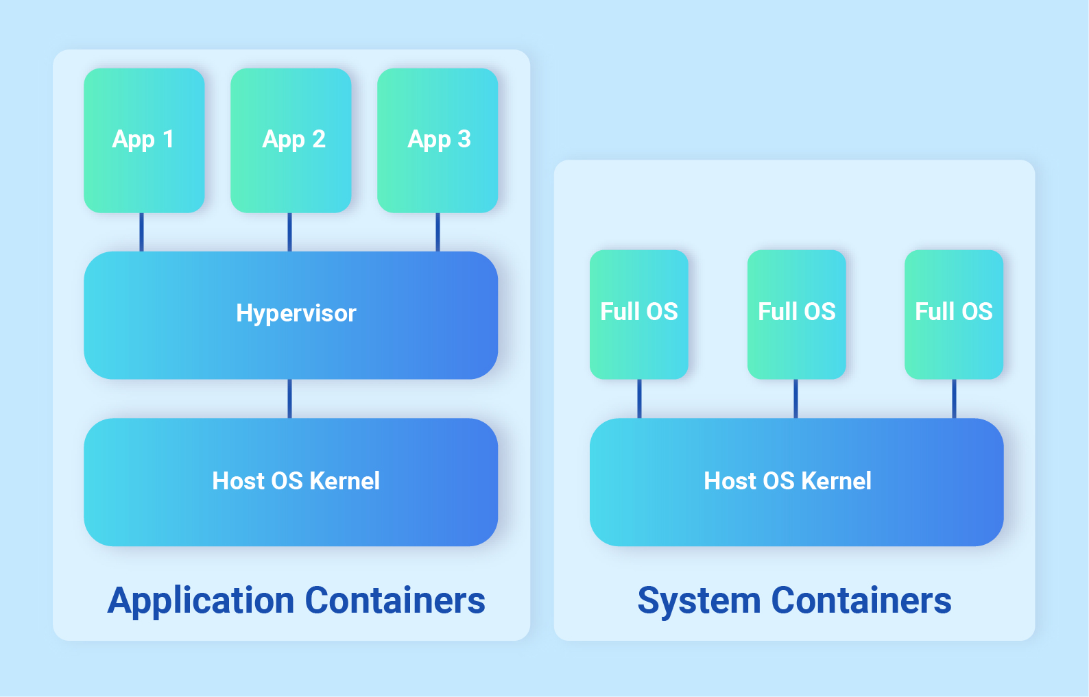 containerisation