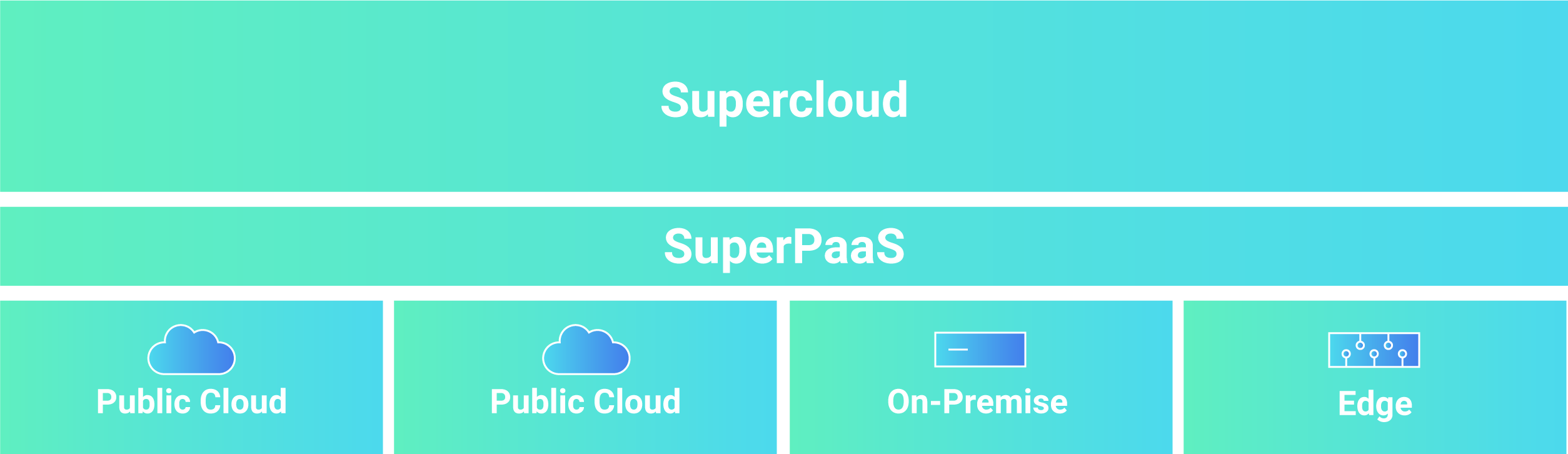 Supercloud SuperPaaS