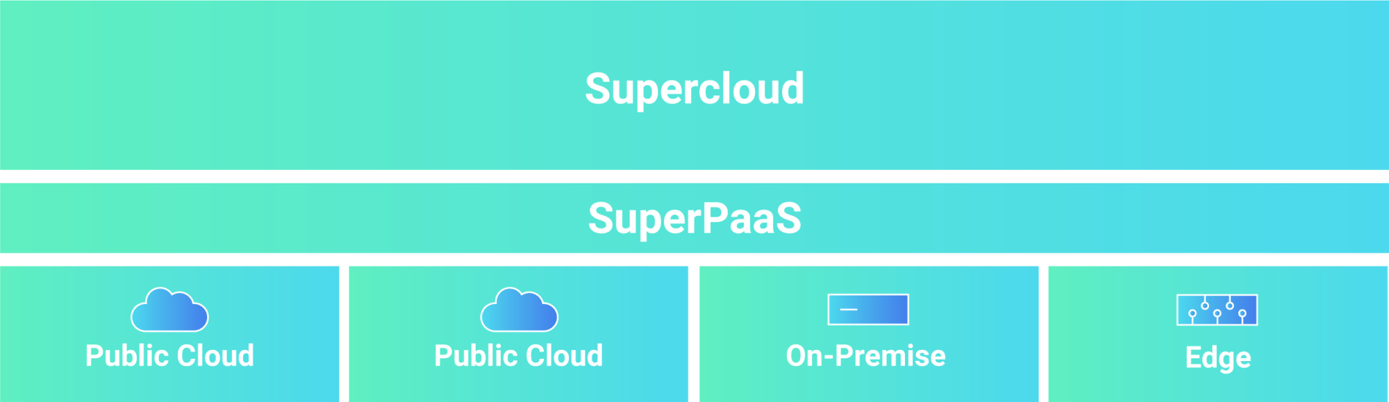 SuperPaaS Platform-as-a-service