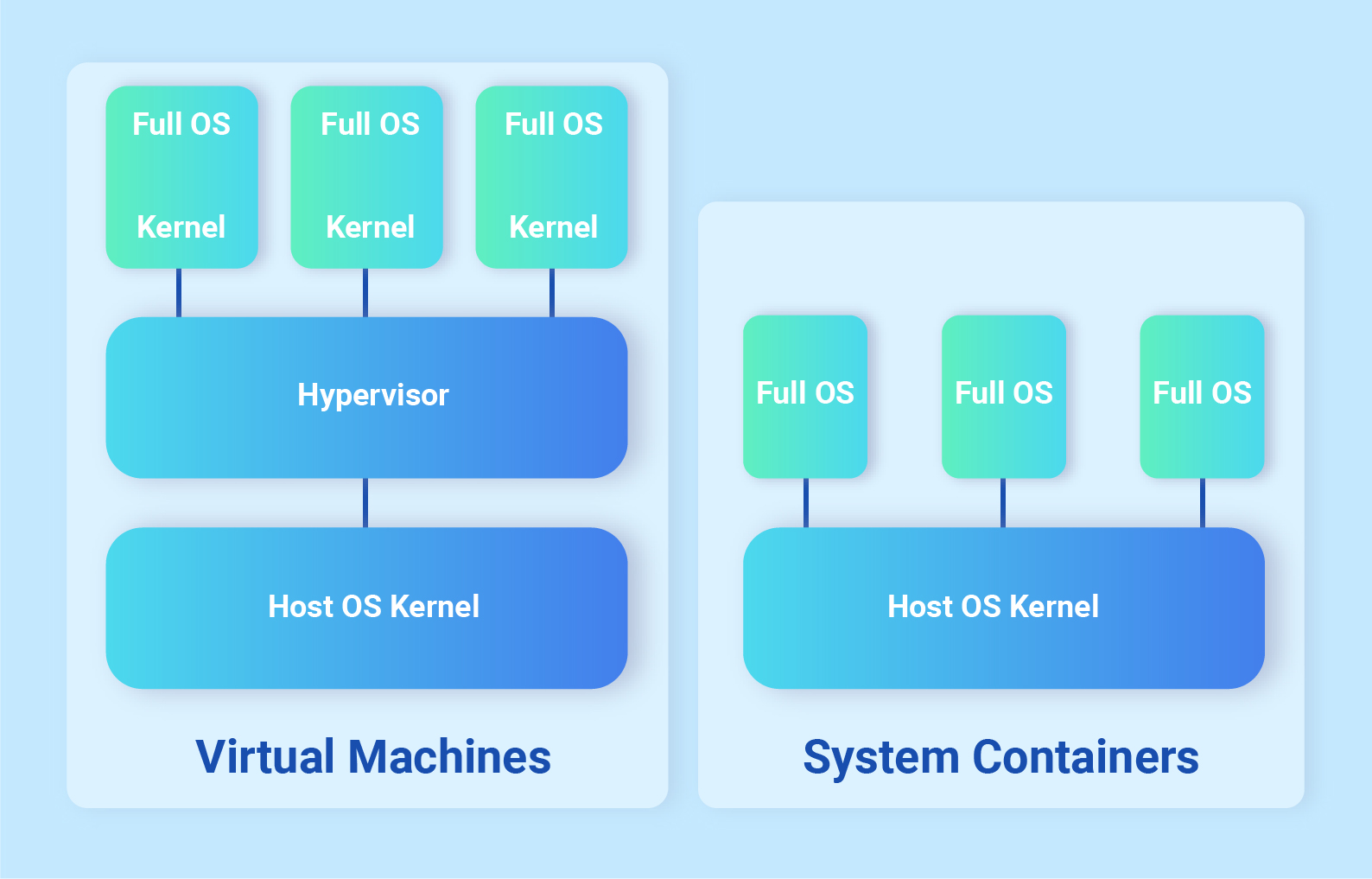Virtual Machines
