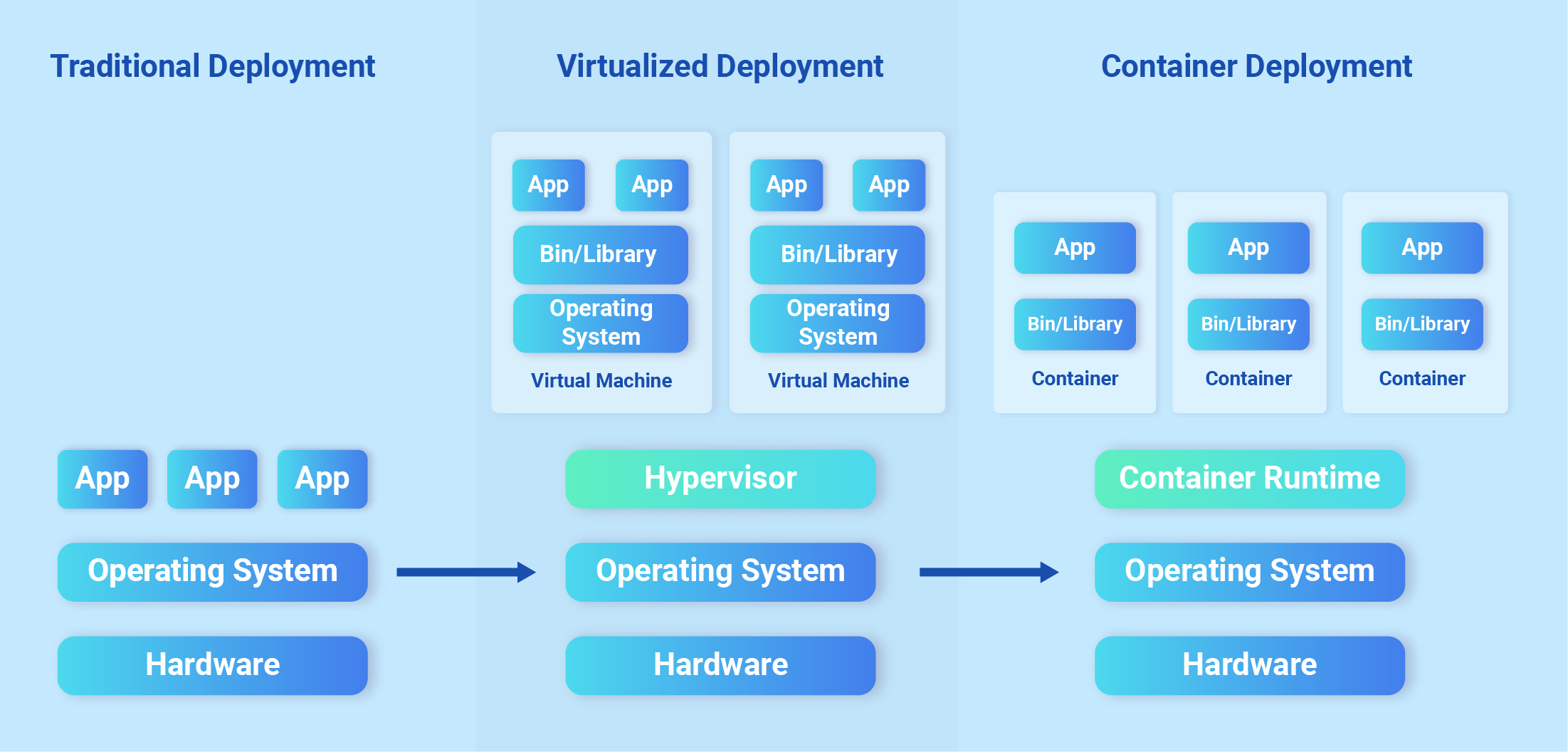 Visual representation of Virtualisation - Containerisation