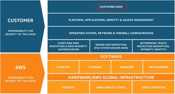 Shared Responsibility Model
