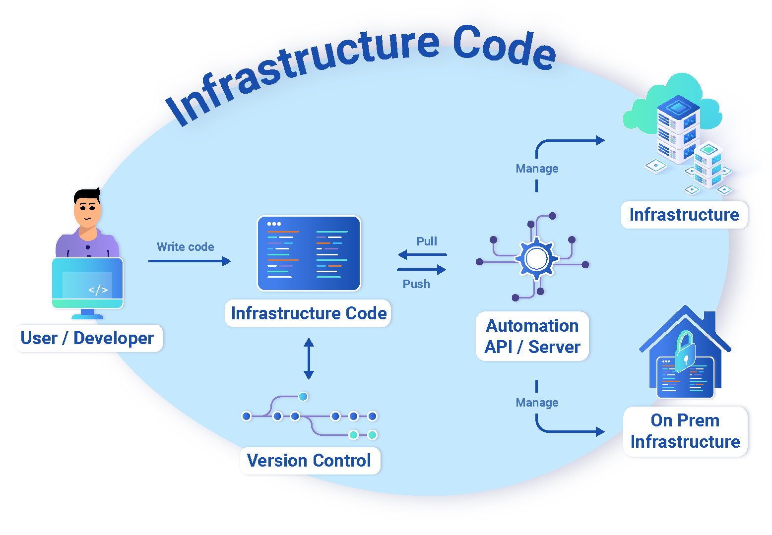 The complete structure of Infrastructure as a Code