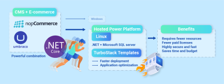 nopCommerce + Umbraco + Linux + TurboStack nopCommerce + Umbraco + Linux + TurboStack