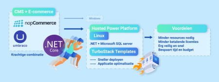 nopCommerce + Umbraco + Linux + TurboStack nopCommerce + Umbraco + Linux + TurboStack